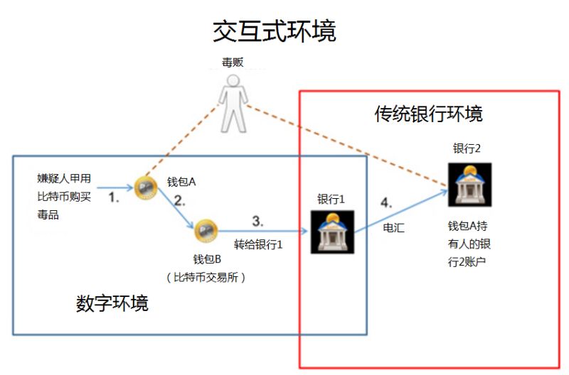 當區(qū)塊鏈、數字加密貨幣與反洗錢（AML）相遇 