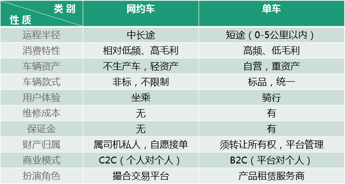單車(chē)共享經(jīng)濟(jì)是偽命題，智能化出行體驗(yàn)才是王道！ 